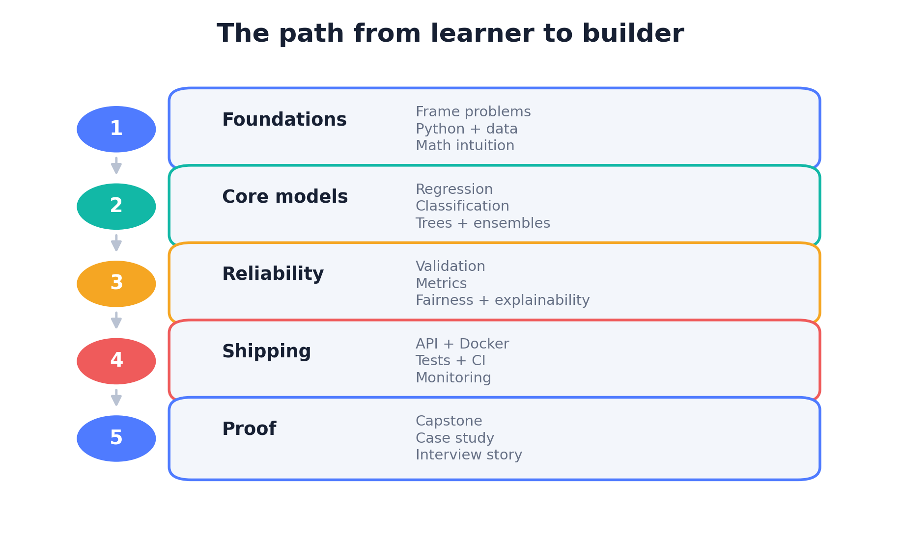 Machine-learning roadmap