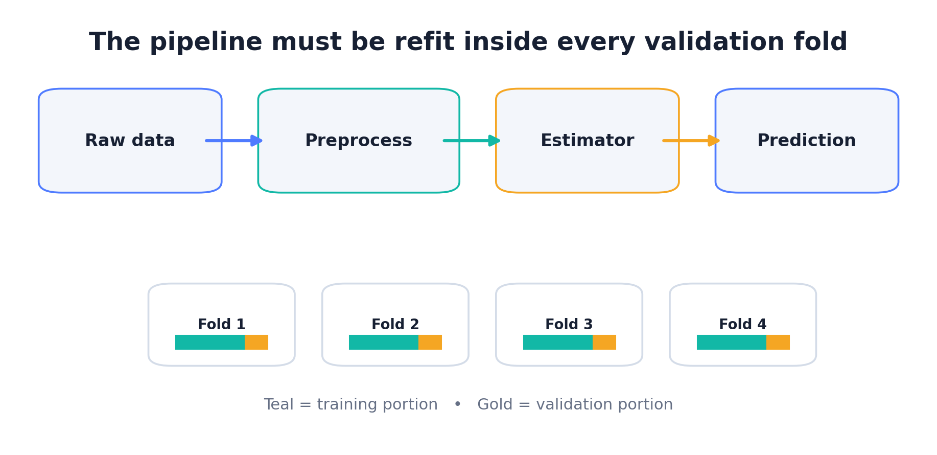 Leakage-safe validation diagram