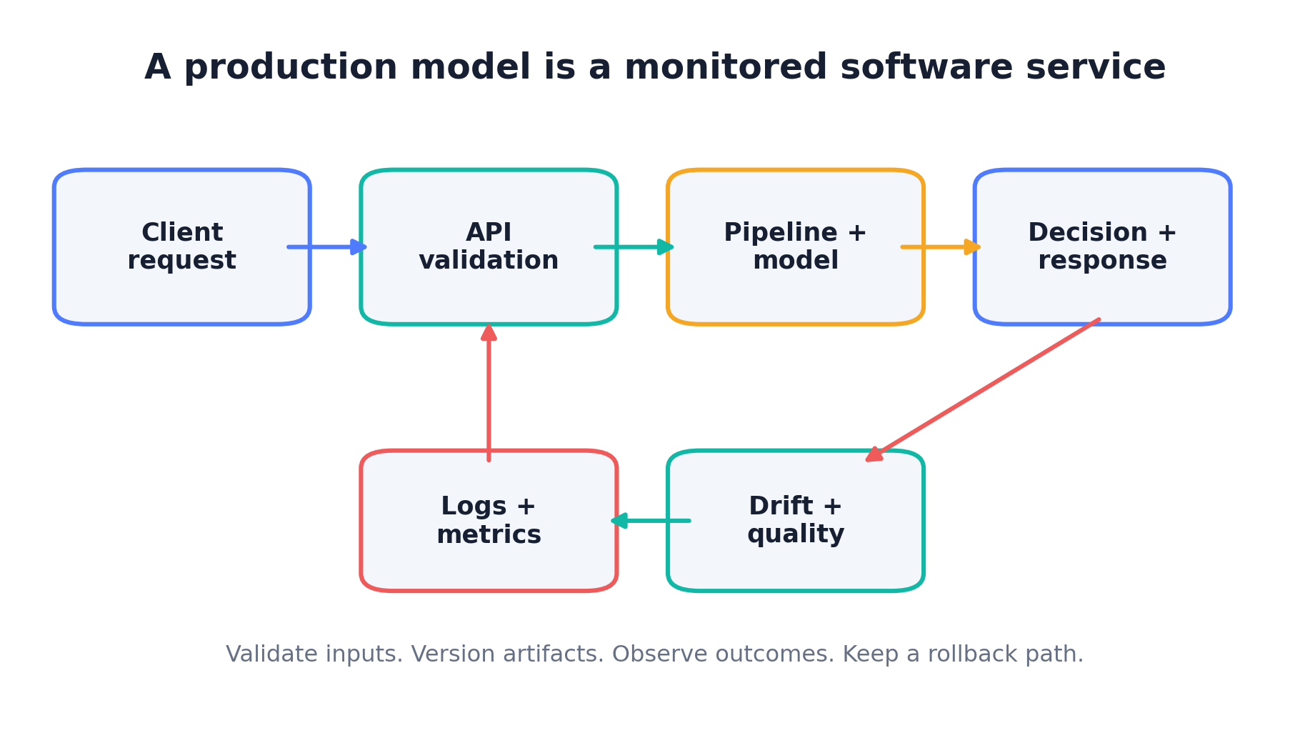 Production model service architecture